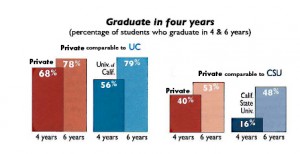 Private vs Public Grad Rates