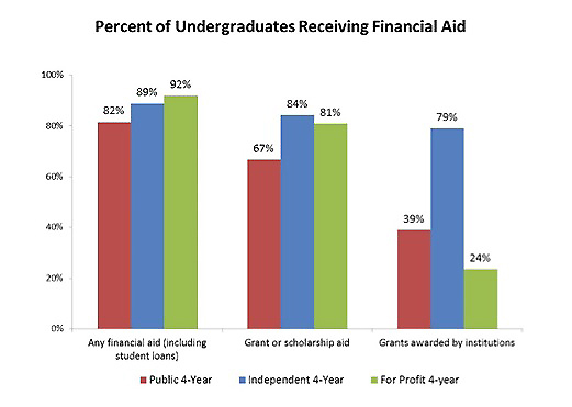 Undergrads Receiving Financial Aid- Independent Colleges source